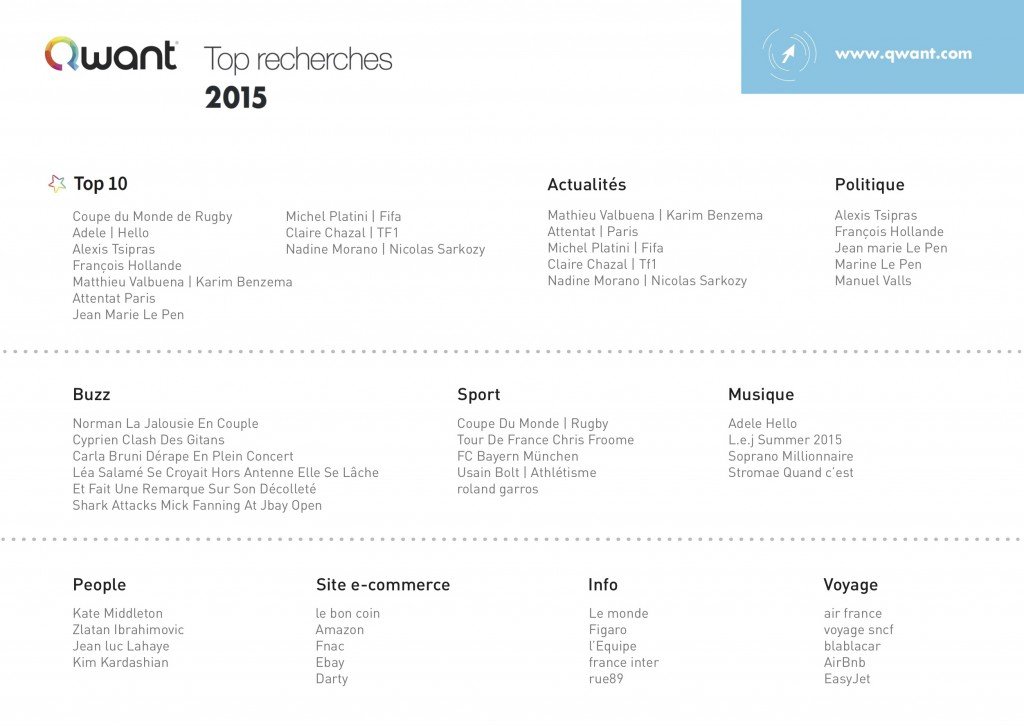 Qwant top recherche 2015