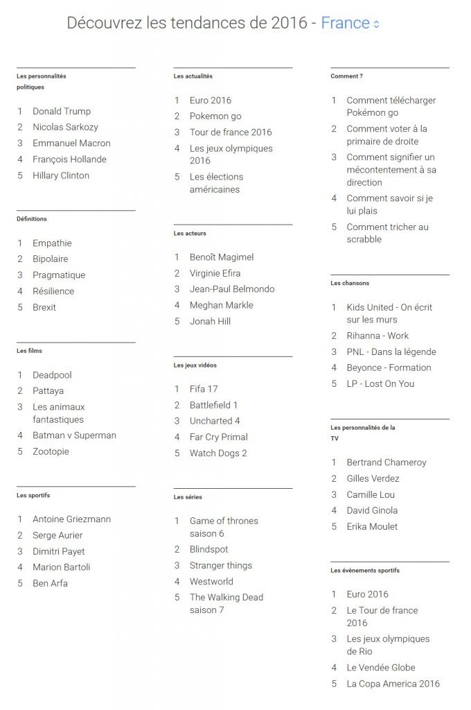 Google Trends 2016