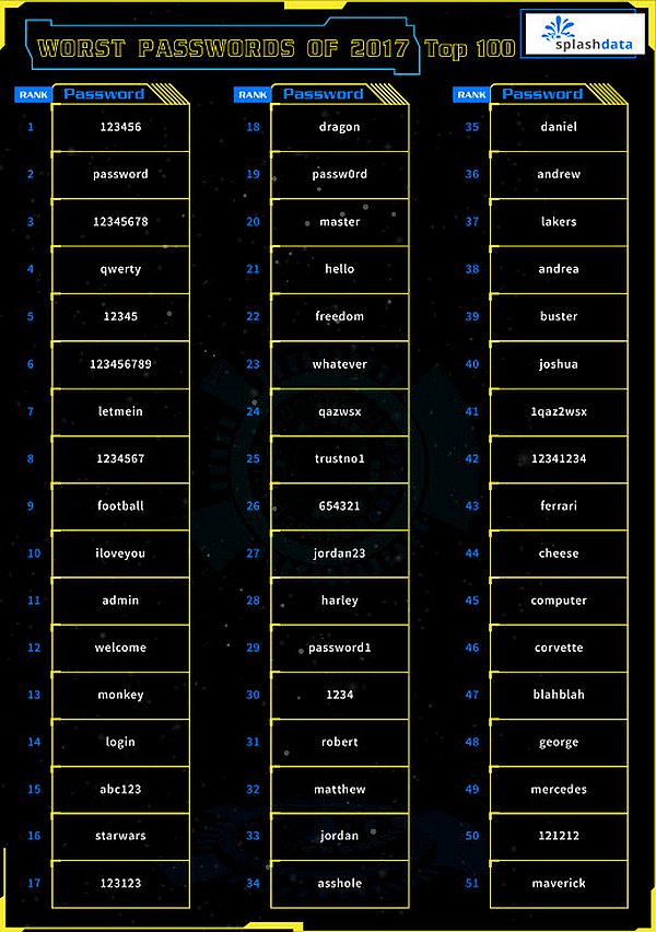 worst passwords 2017