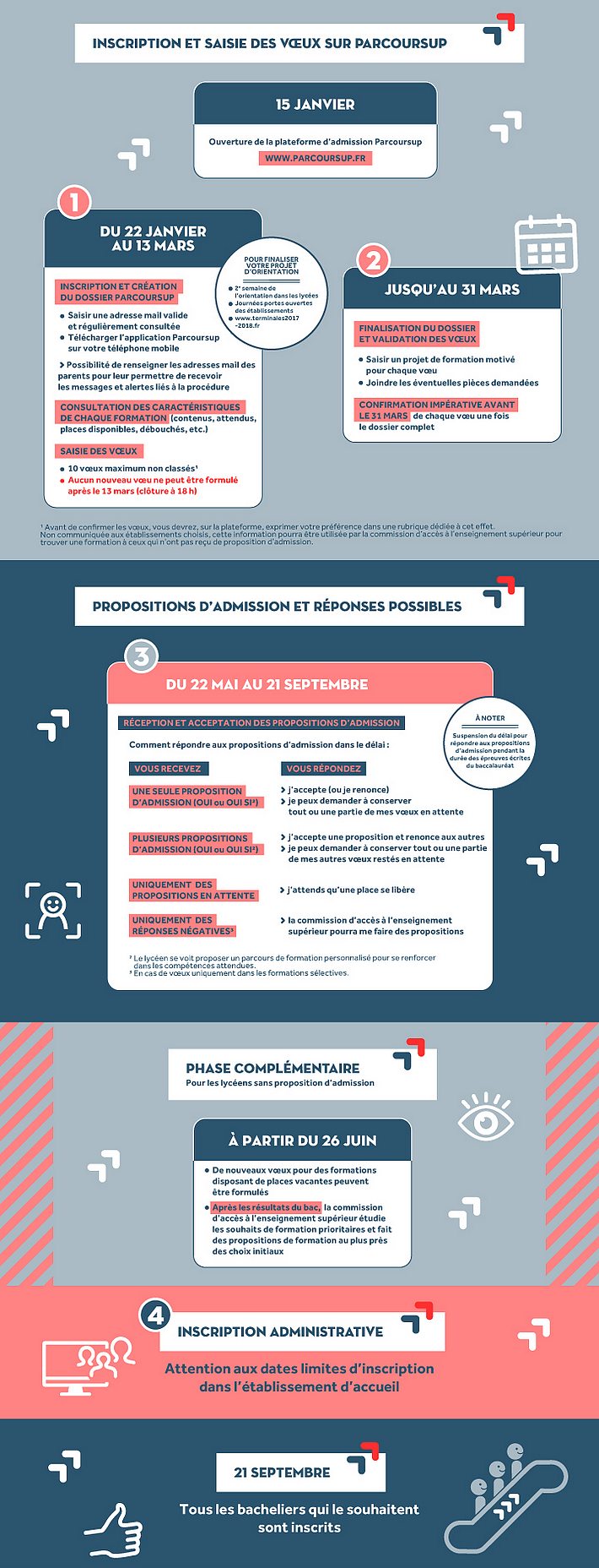 infographie parcoursup