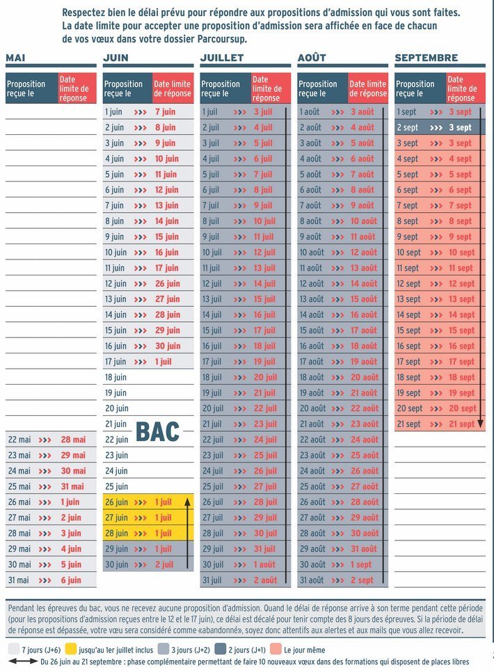 parcoursup délais
