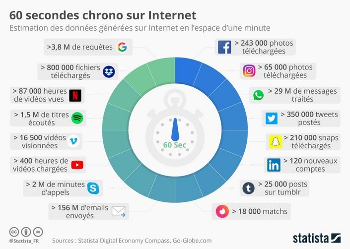 60 secondes chrono sur Internet