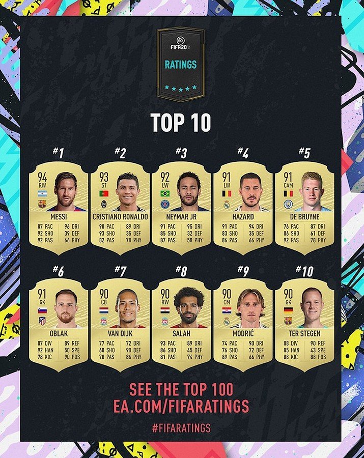 Top 10 FIFA 20