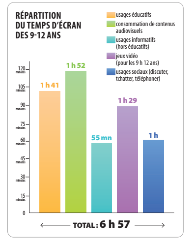 Répartition temps d'écran - étude CovidEcransEnFamille 