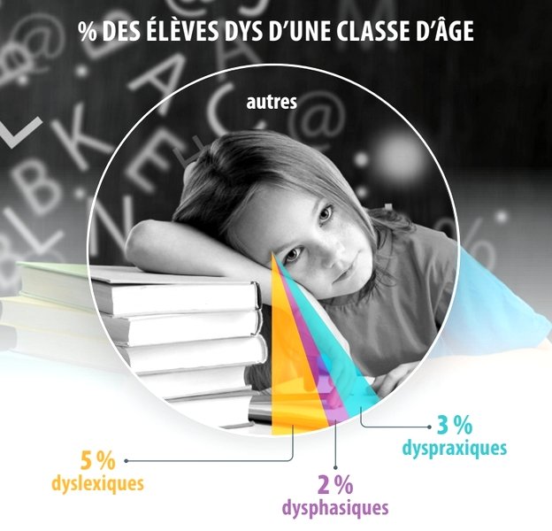 dys repartition