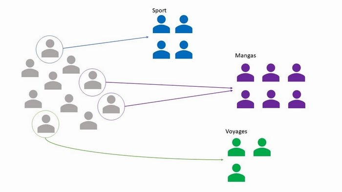 clustering des utilisateurs