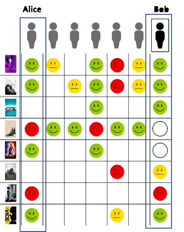 filtrage collaboratif 2