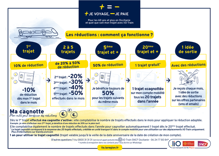Offre plus égale moins SNCF Occitanie