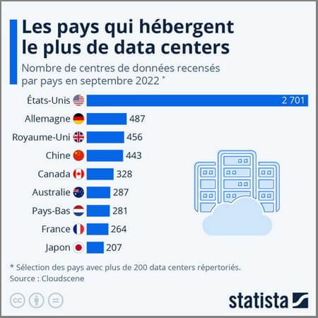 graphique datacenter statista